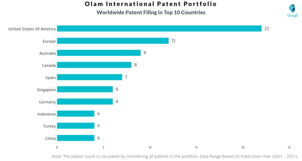 Olam International Worldwide Patents