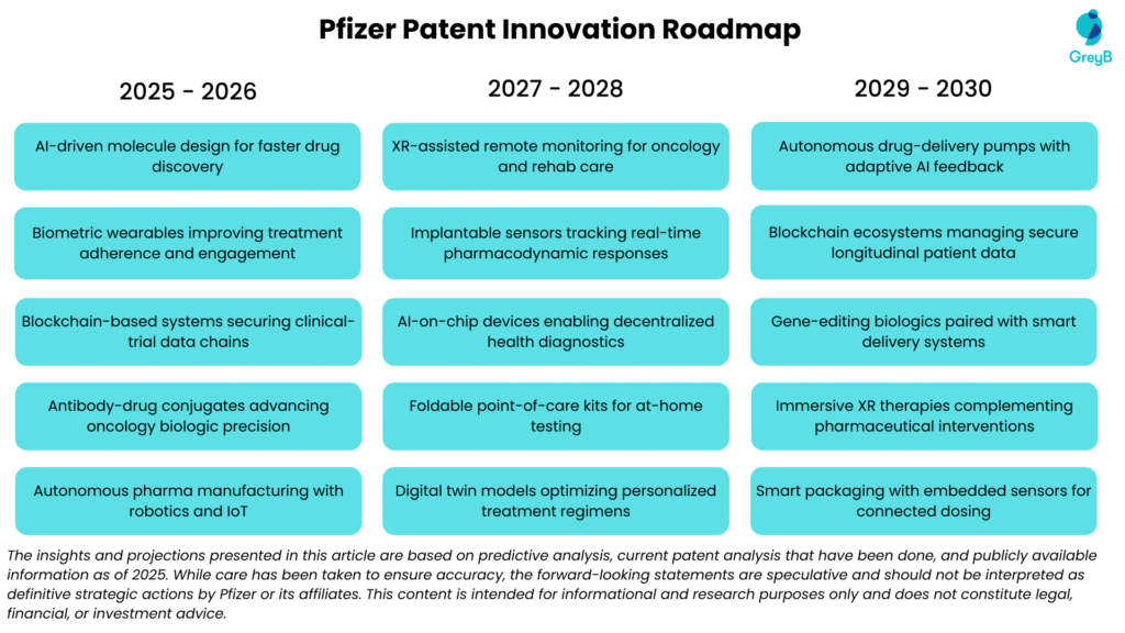 Pfizer Innovation Prediction Roadmap