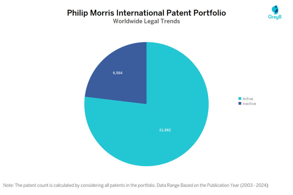 Philip Morris International Patent Portfolio