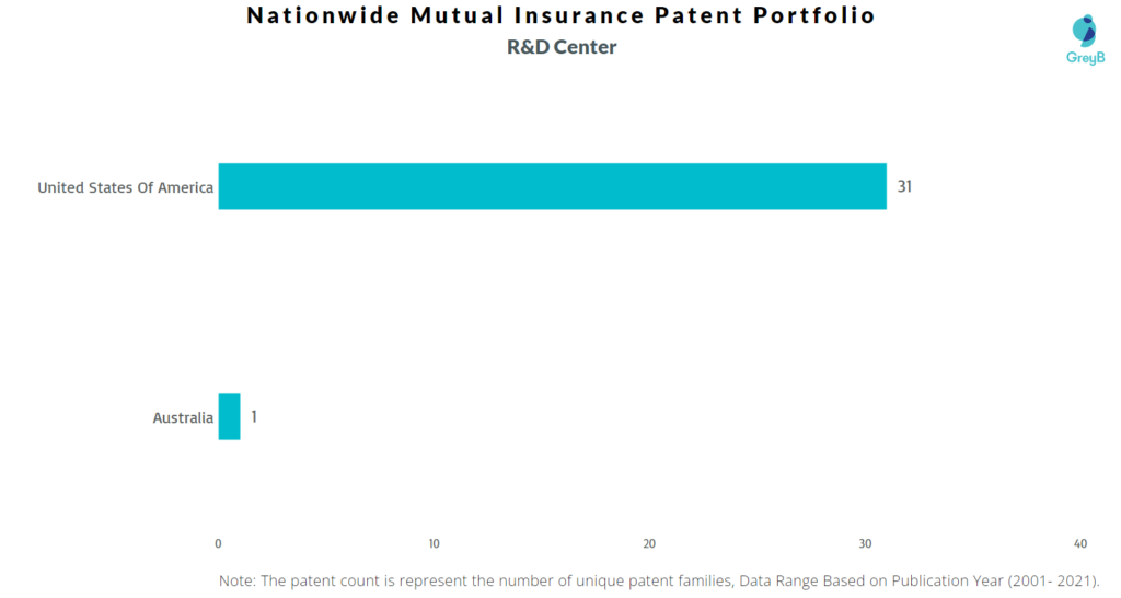 Research Centers of Nationwide Mutual Insurance Patents