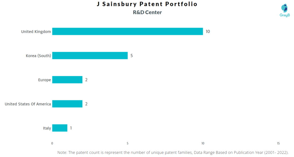 Research Centers of J Sainsbury Patents