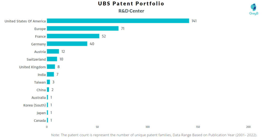 Research Centers of UBS Group Patents