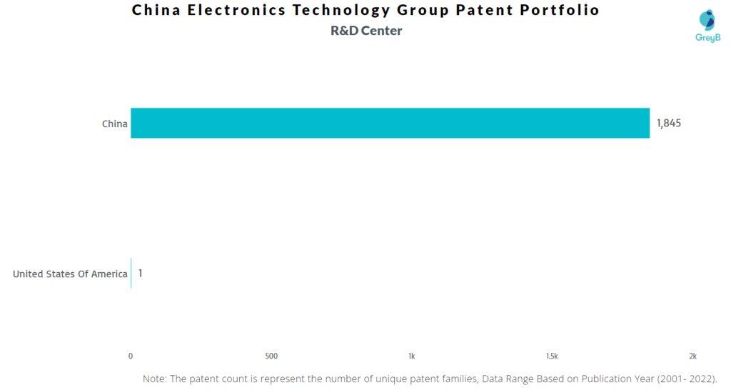 Research Centers of China Electronics Technology Group Patents