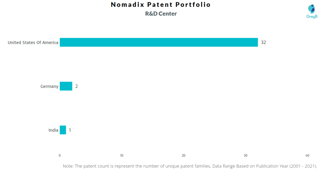 Research Centers of Nomadix Patents