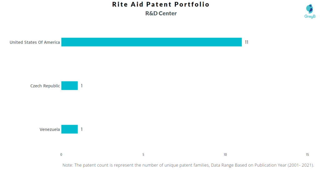 Research Centers of Rite Aid Patents
