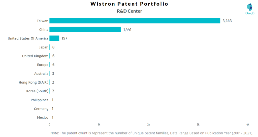 Research Centers of Wistron Patents
