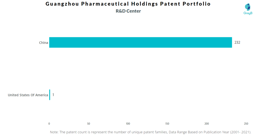 Research Centers of Guangzhou Pharmaceutical Holdings Patents