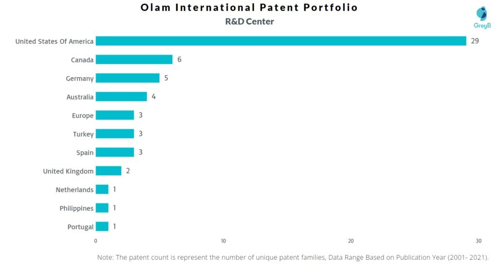 Research Centers of Olam International Patents