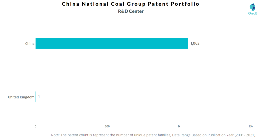 Research Centers of China National Coal Group Patents
