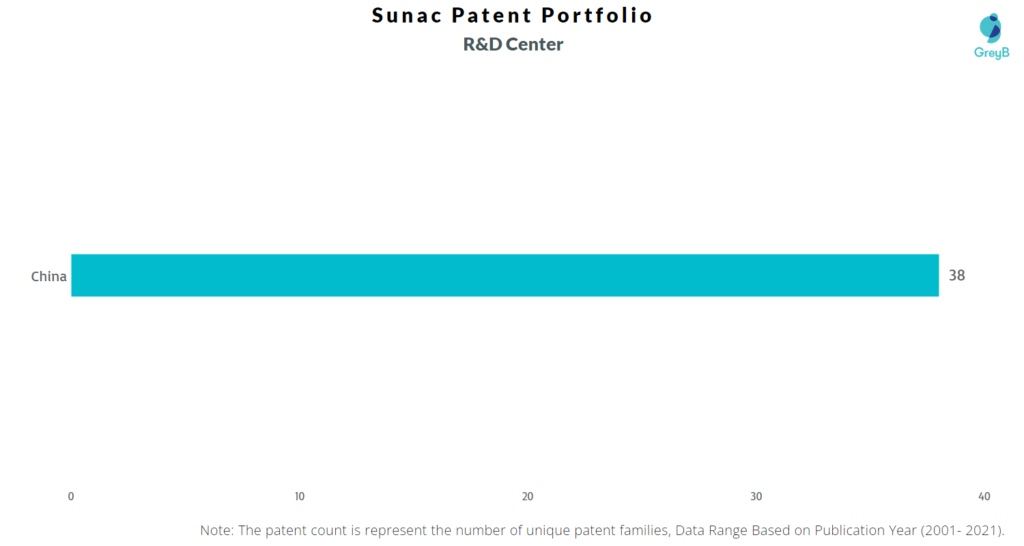 Research Centers of Sunac Patents