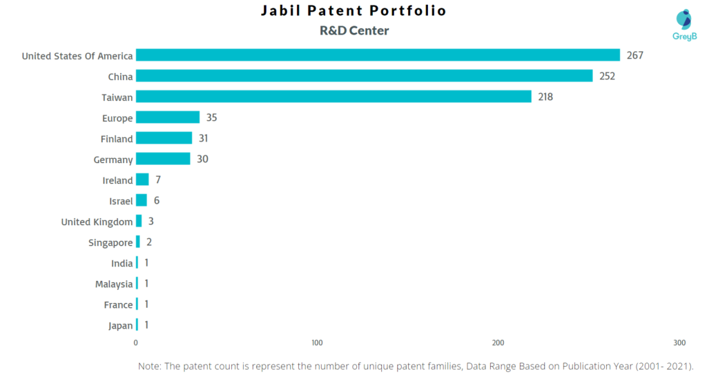 Research Centers of Jabil Patents