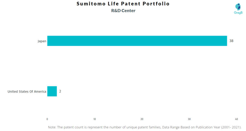 Research Centers of Sumitomo Life Patents