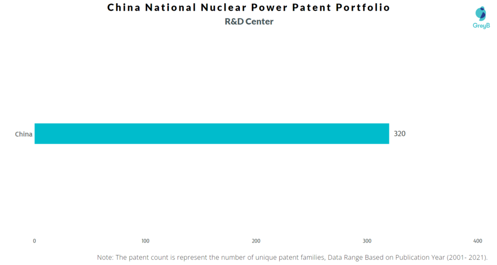 Research Centers of China National Nuclear Power Patents