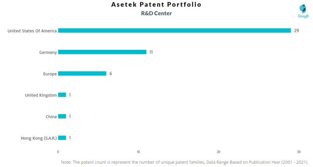 Research Centers of Asetek Patents