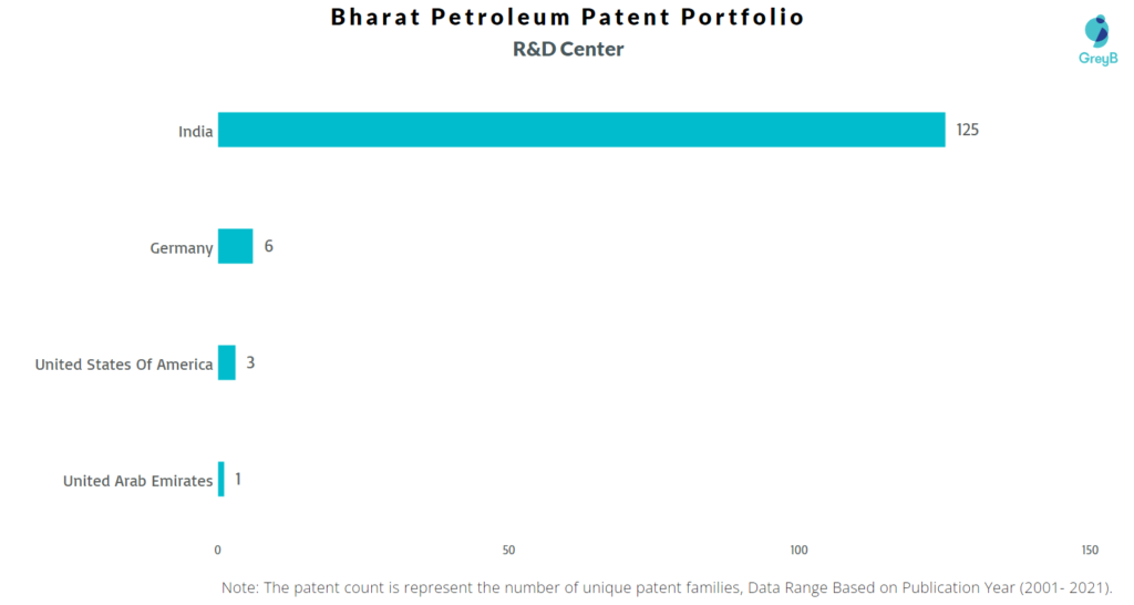 Research Centers of Bharat Petroleum Patents