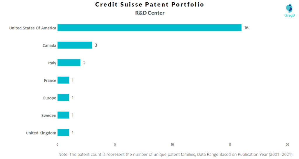 Research Centers of Credit Suisse Patents