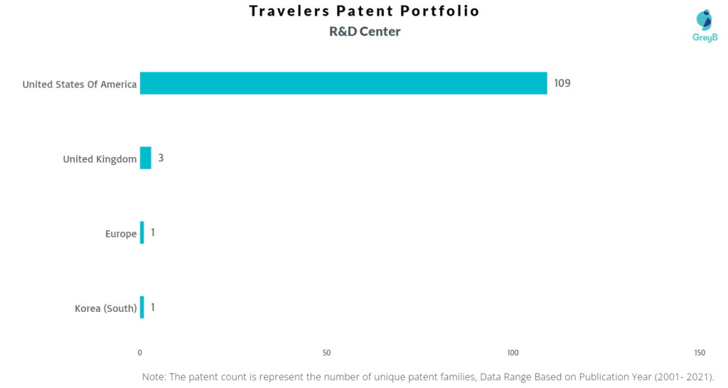 Research Centers of Travelers Patents