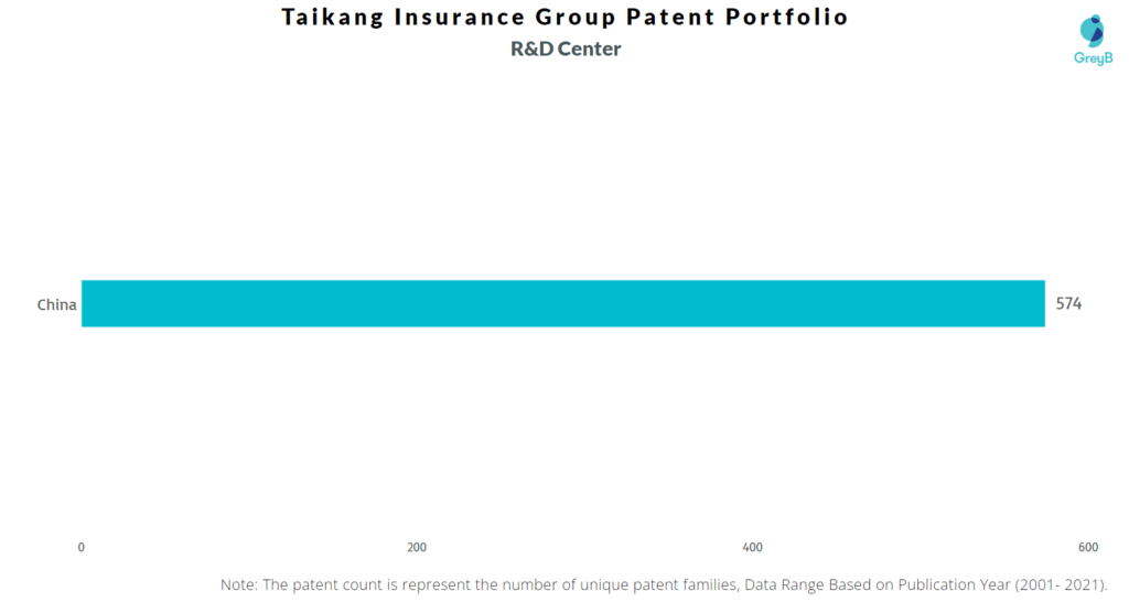 Research Centers of Taikang Insurance Group Patents