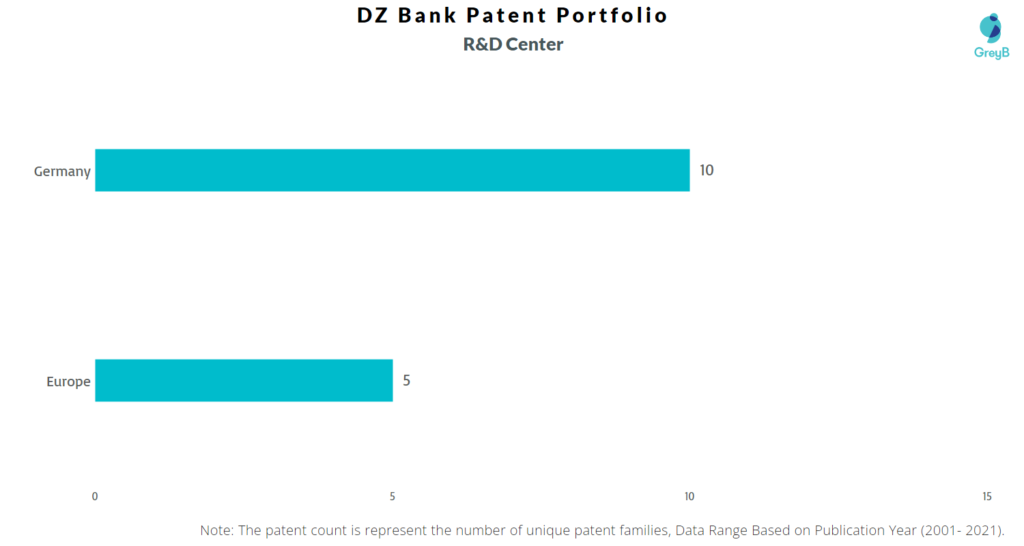 Research Centers of DZ Bank Patents