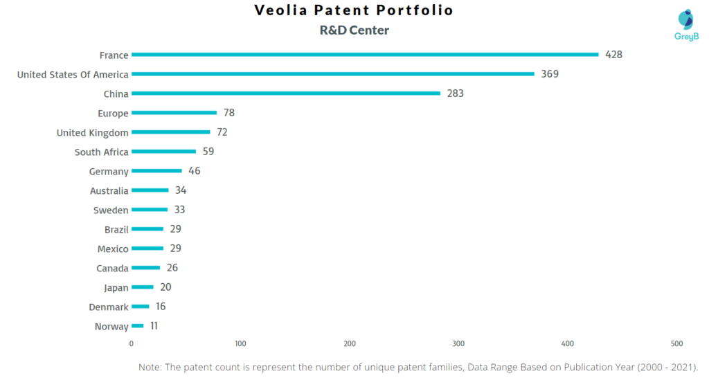 Research Centers of Veolia Patents