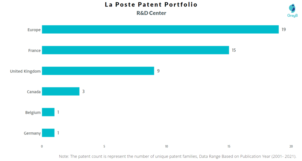Research Centers of La Poste Patents