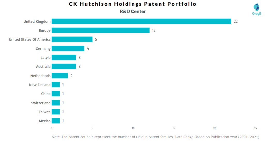 Research Centers of CK Hutchison Holdings Patents