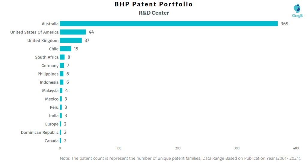 Research Centers of BHP Patents
