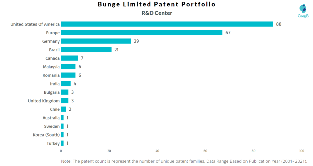 Research Centers of Bunge Limited Patents