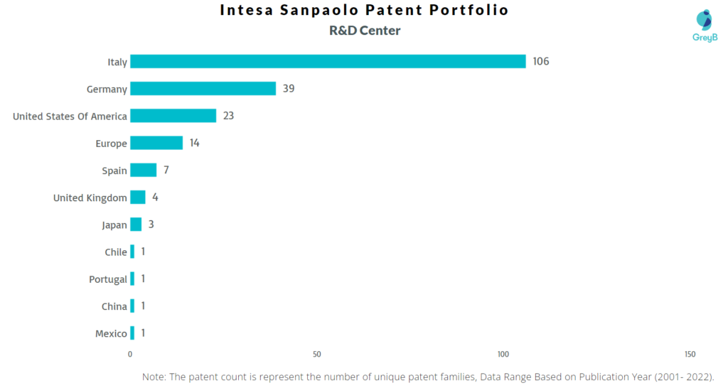 Research Centers of Intesa Sanpaolo Patents