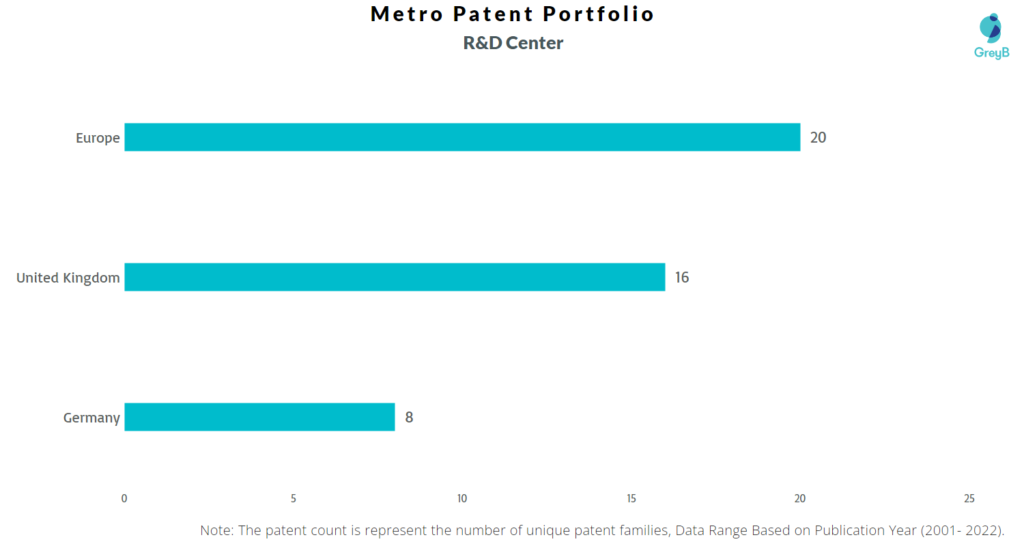 Research Centers of Metro Patents