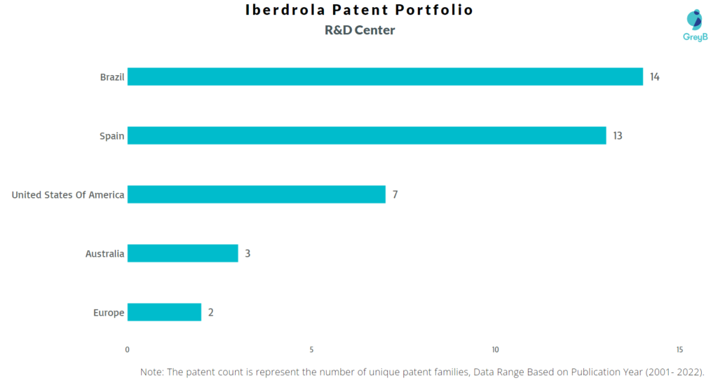 Research Centers of Iberdrola Patents