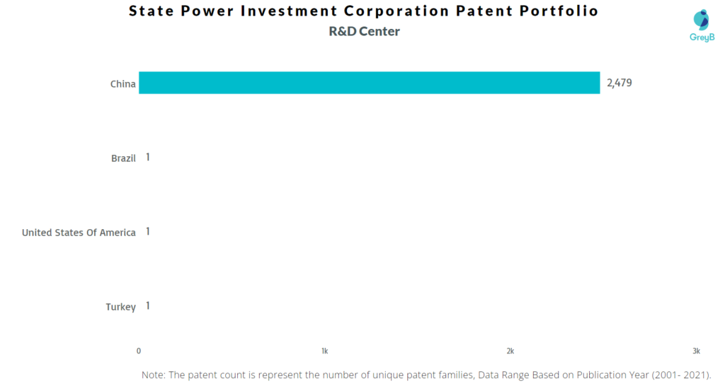 Research Centers of State Power Investment Corporation Patents