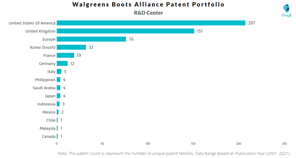 Research Centers of Walgreens Boots Alliance Patents