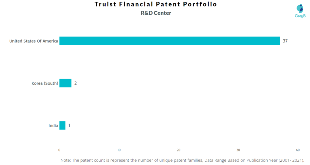 Research Centers of Truist Financial Patents