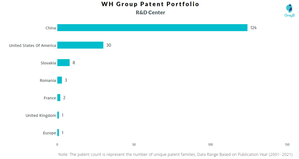 Research Centers of WH Group Patents