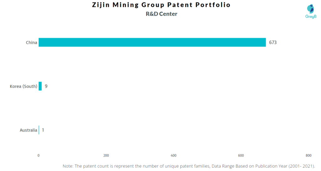 Research Centers of Zijin Mining Group Patents