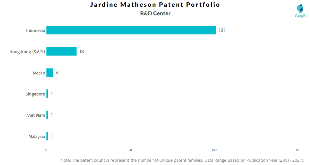 Research Centers of Jardine Matheson Patents