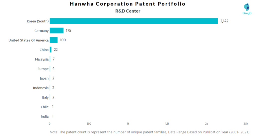 Research Centers of Hanwha Corporation Patents