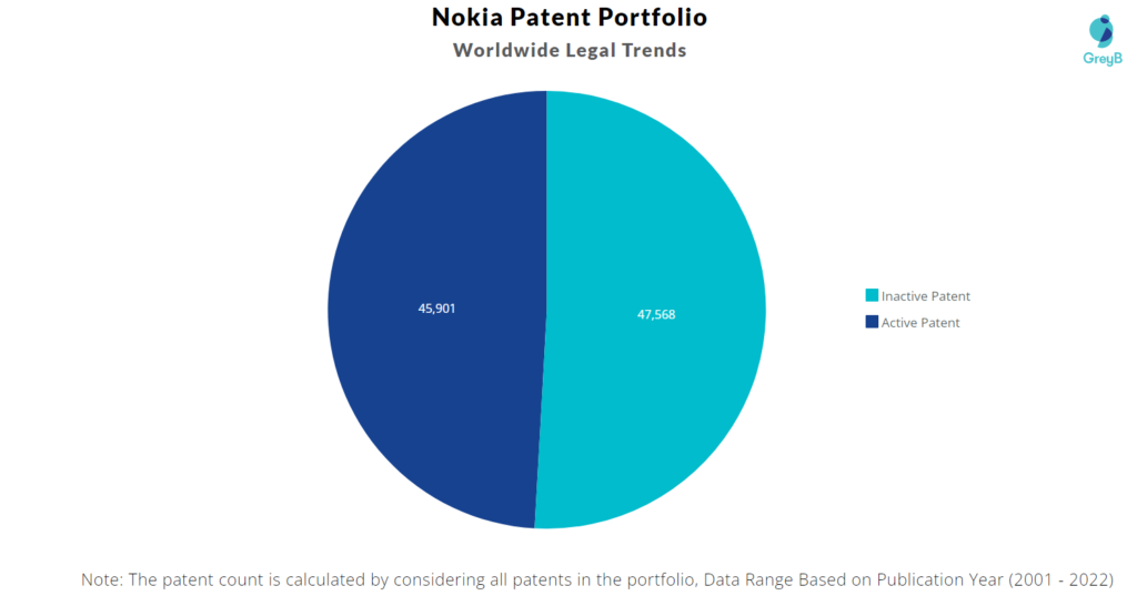 Nokia Patents Portfolio