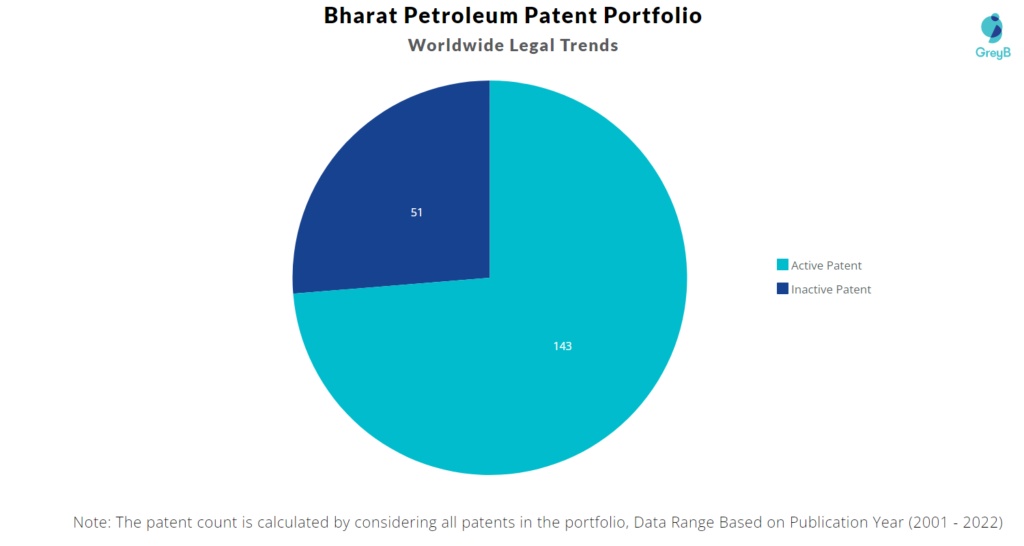 Bharat Petroleum Patents Portfolio