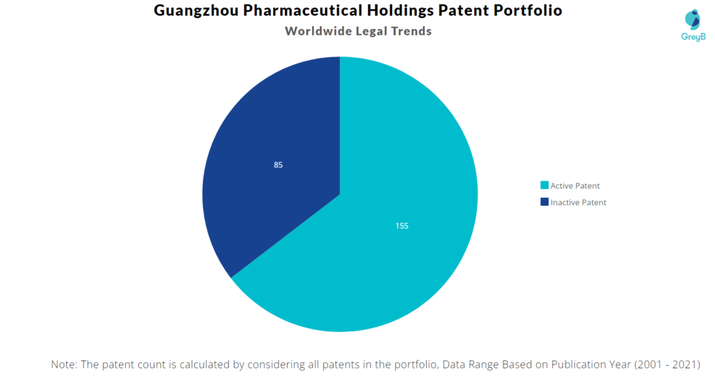 Guangzhou Pharmaceutical Holdings Patents Portfolio