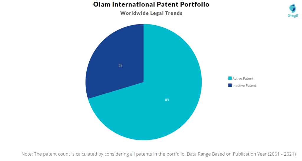 Olam International Patents Portfolio