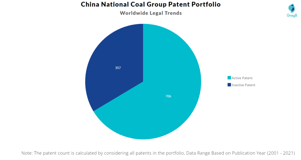 China National Coal Group Patents Portfolio