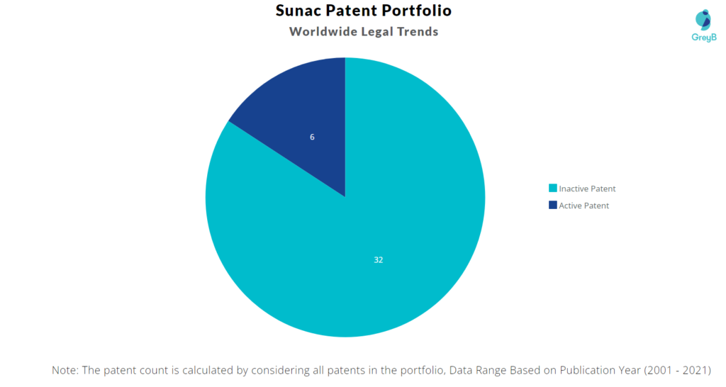 Sunac Patents Portfolio