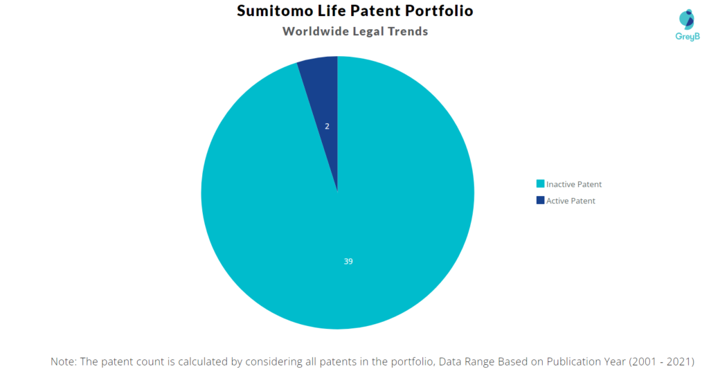 Sumitomo Life Patents Portfolio