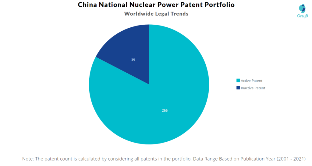 China National Nuclear Power Patents Portfolio