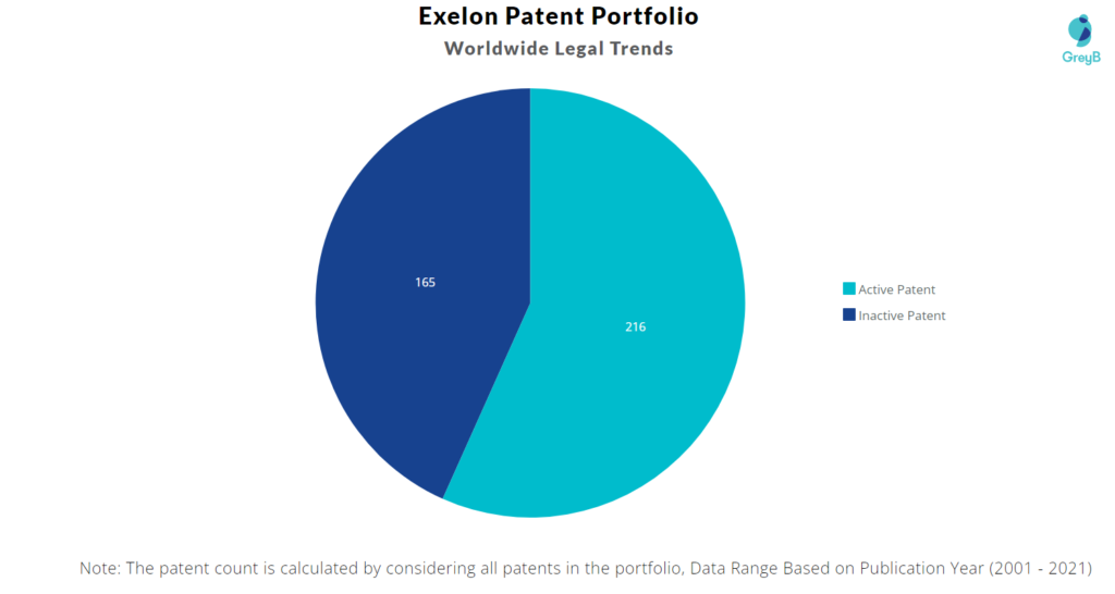 Exelon patents portfolio