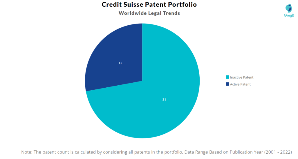 Credit Suisse Patents Portfolio
