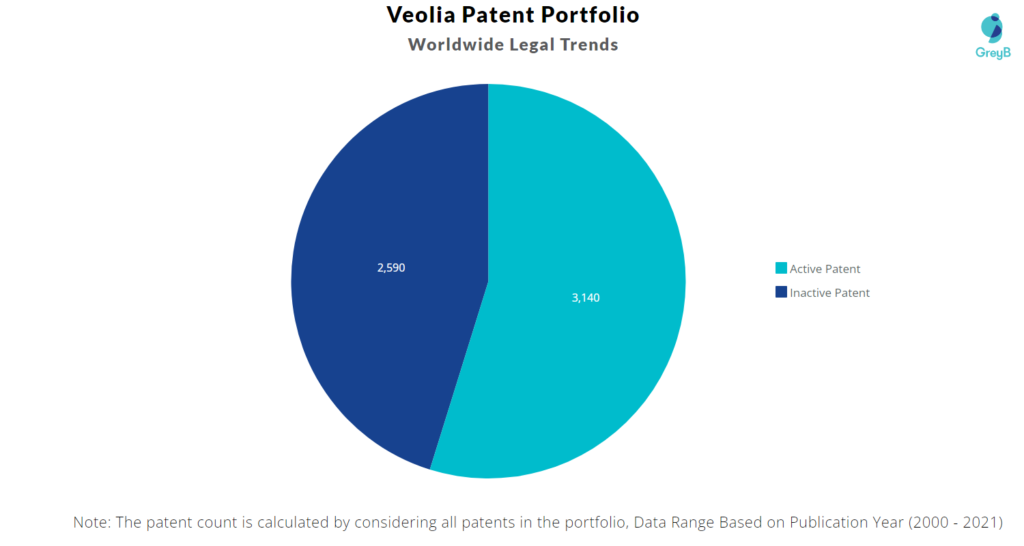 Veolia Patents Portfolio