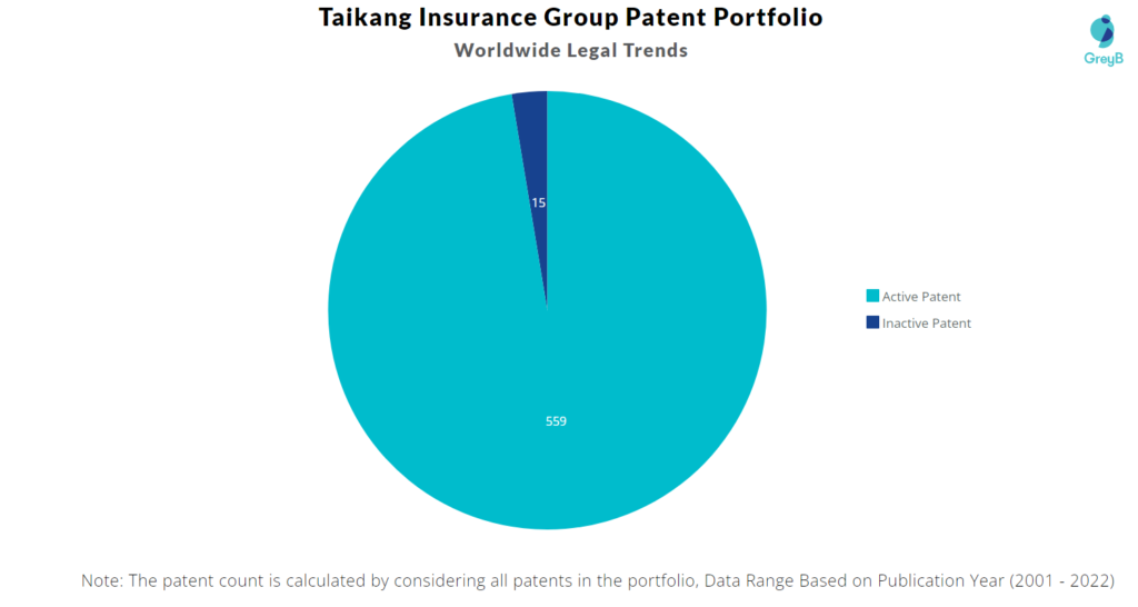 Taikang Insurance Group Patents Portfolio
